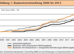 Baukostenentwicklung Im Wohnungsbau - Stand Und Ausblick ...