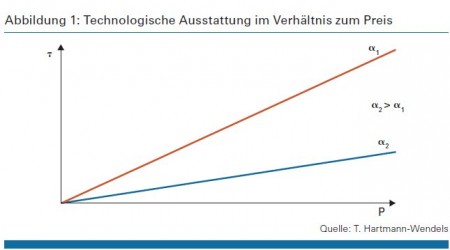 Abbildung 1: Technologische Ausstattung im Verhältnis zum Preis P Quelle: T. Hartmann-Wendels