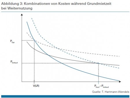 Abbildung 3: Kombinationen von Kosten während Grundmietzeit bei Weiternutzung Quelle: T. Hartmann-Wendels