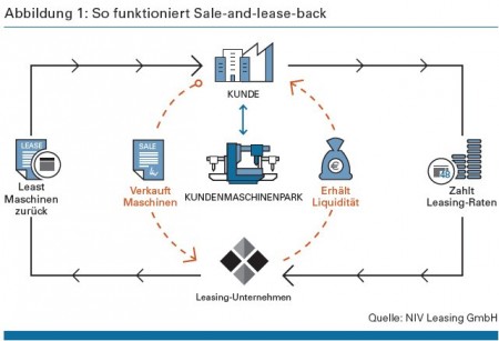 Abbildung 1: So funktioniert Sale-and-lease-back Quelle: NIV Leasing GmbH
