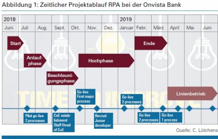 Abbildung 1: Zeitlicher Projektablauf RPA bei der Onvista Bank Quelle: C. Lütchens
