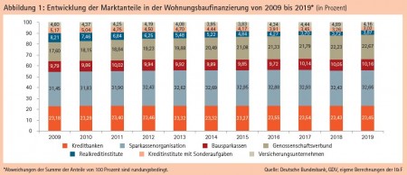 Abbildung 1: Entwicklung der Marktanteile in der Wohnungsbaufinanzierung von 2009 bis 2019* (in Prozent) Quelle: Deutsche Bundesbank, GDV, eigene Berechnungen der I & F