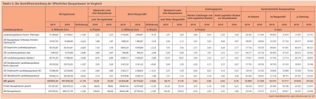 Tabelle 5: Die Geschäftsentwicklung der öffentlichen Bausparkassen im Vergleich Quelle: Geschäftsberichte, eigene Berechnungen der I & F