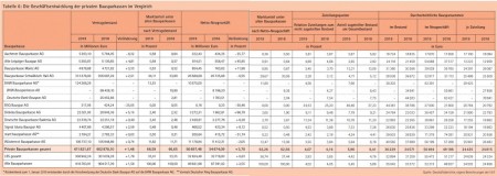 Tabelle 6: Die Geschäftsentwicklung der privaten Bausparkassen im Vergleich Quelle: Geschäftsberichte, eigene Berechnungen der I & F