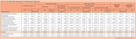 Tabelle 13: Die öffentlichen Bausparkassen im Bilanzvergleich (Aktivseite) Quelle: Geschäftsberichte, eigene Berechnungen der I & F