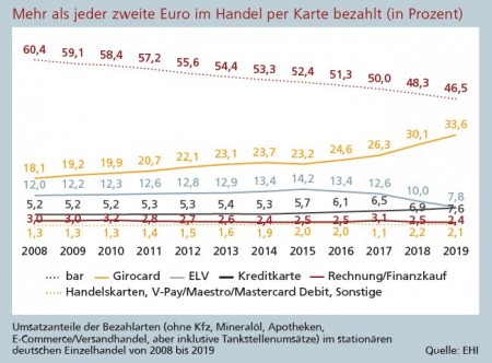 Mehr als jeder zweite Euro im Handel per Karte bezahlt (in Prozent) Quelle: EHI