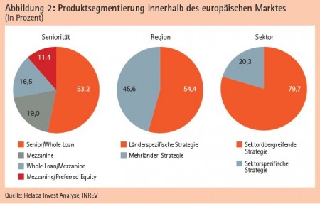 Abbildung 2: Produktsegmentierung innerhalb des europäischen Marktes (in Prozent) Quelle: Helaba Invest Analyse, INREV
