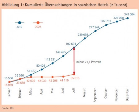 Abbildung 1: Kumulierte Übernachtungen in spanischen Hotels (in Tausend) Quelle: INE