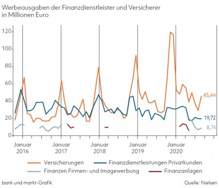 Werbeausgaben der Finanzdienstleister und Versicherer in Millionen Euro bank und markt-Grafik Quelle: Nielsen