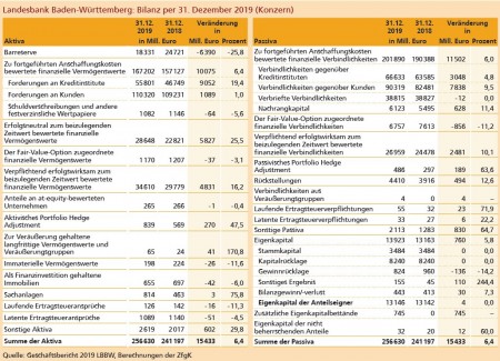 Landesbank Baden-Württemberg: Bilanz per 31. Dezember 2019 (Konzern) Quelle: Geschäftsbericht 2019 LBBW, Berechnungen der ZfgK