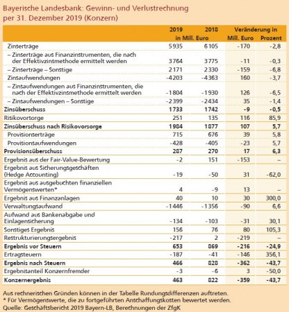 Bayerische Landesbank: Gewinn- und Verlustrechnung per 31. Dezember 2019 (Konzern) Quelle: Geschäftsbericht 2019 Bayern-LB, Berechnungen der ZfgK