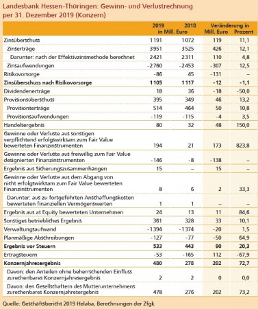 Landesbank Hessen-Thüringen: Gewinn- und Verlustrechnung per 31. Dezember 2019 (Konzern) Quelle: Geschäftsbericht 2019 Helaba, Berechnungen der Zfgk