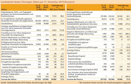 Landesbank Hessen-Thüringen: Bilanz per 31. Dezember 2019 (Konzern) Quelle: Geschäftsbericht 2019 Helaba, Berechnungen der ZfgK