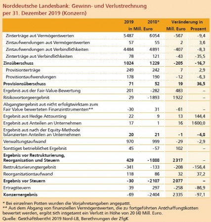 Norddeutsche Landesbank: Gewinn- und Verlustrechnung per 31. Dezember 2019 (Konzern) Quelle: Geschäftsbericht 2019 Nord-LB, Berechnungen der ZfgK