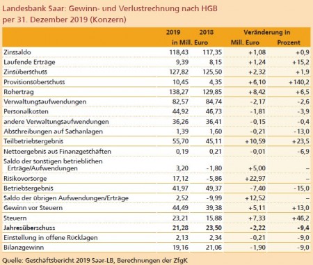 Landesbank Saar: Gewinn- und Verlustrechnung nach HGB per 31. Dezember 2019 (Konzern) Quelle: Geschäftsbericht 2019 Saar-LB, Berechnungen der ZfgK