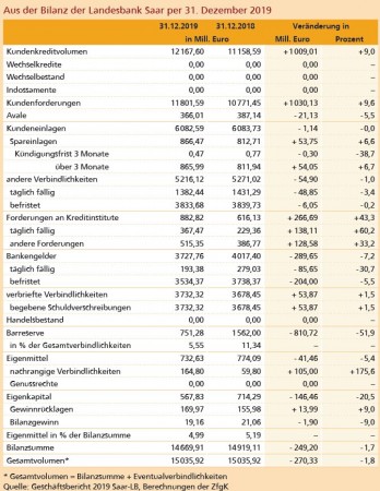 Aus der Bilanz der Landesbank Saar per 31. Dezember 2019 Quelle: Geschäftsbericht 2019 Saar-LB, Berechnungen der ZfgK