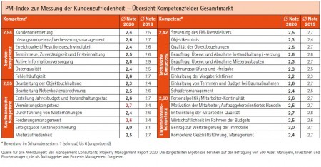 PM-Index zur Messung der Kundenzufriedenheit - Übersicht Kompetenzfelder Gesamtmarkt Quelle: Bell Management Consultants, Property Management Report 2020. Die dargestellten Ergebnisse beruhen auf der Befragung von 500 Asset Managern, Investoren und Fondsmanagern, die als Auftraggeber von Property Management fungieren.