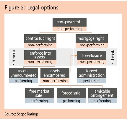 Figure 2: Legal options Source: Scope Ratings