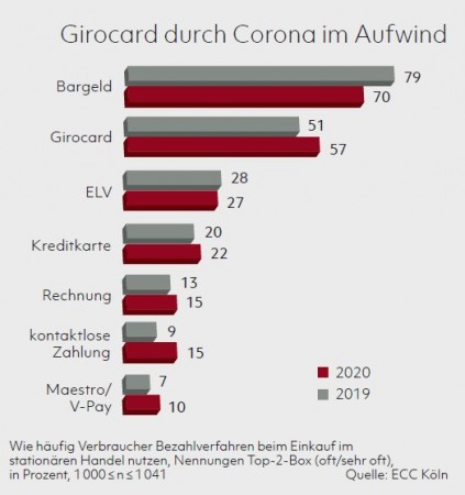 Girocard durch Corona im Aufwind Quelle: ECC Köln