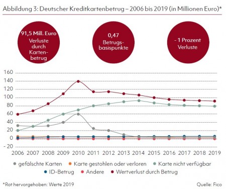 Abbildung 3: Deutscher Kreditkartenbetrug  2006 bis 2019 (in Millionen Euro)* - Quelle: Fico