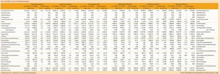 Aus der Bilanz der Großsparkassen Quelle: Geschäftsberichte Großsparkassen, Berechnungen der ZfgK