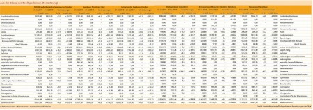 Aus der Bilanz der Großsparkassen (Fortsetzung) Quelle: Geschäftsberichte Großsparkassen, Berechnungen der ZfgK