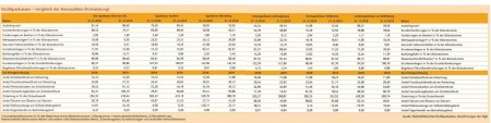Großsparkassen - Vergleich der Kennzahlen (Fortsetzung) Quelle: Geschäftsberichte Großsparkassen, Berechnungen der ZfgK