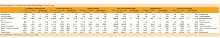 Großsparkassen - Vergleich der Wertpapieranlagen (Fortsetzung) Quelle: Geschäftsberichte Großsparkassen, Berechnungen der ZfgK
