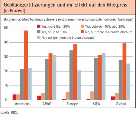 Gebäudezertifizierungen und ihr Effekt auf den Mietpreis (in Prozent) Quelle: RICS