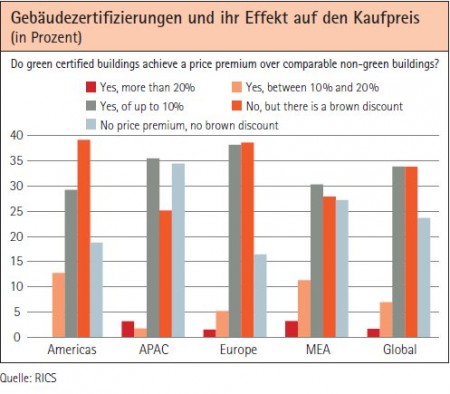 Gebäudezertifizierungen und ihr Effekt auf den Kaufpreis (in Prozent) Quelle: RICS