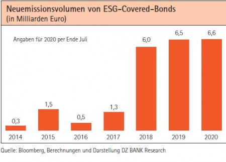 Neuemissionsvolumen von ESG-Covered-Bonds (in Milliarden Euro) Quelle: Bloomberg, Berechnungen und Darstellung DZ BANK Research