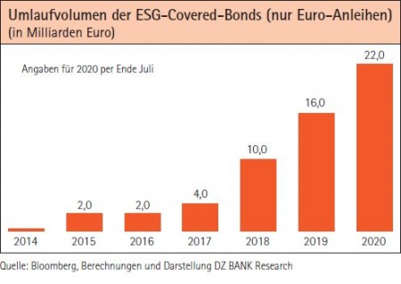 Umlaufvolumen der ESG-Covered-Bonds (nur Euro-Anleihen) (in Milliarden Euro) Quelle: Bloomberg, Berechnungen und Darstellung DZ BANK Research