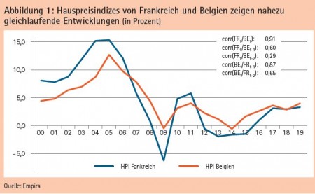 Abbildung 1: Hauspreisindizes von Frankreich und Belgien zeigen nahezu gleichlaufende Entwicklungen (in Prozent) -10,0 Quelle: Empira
