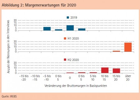 Abbildung 2: Margenerwartungen für 2020 Quelle: IREBS