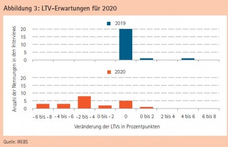 Abbildung 3: LTV-Erwartungen für 2020 Quelle: IREBS