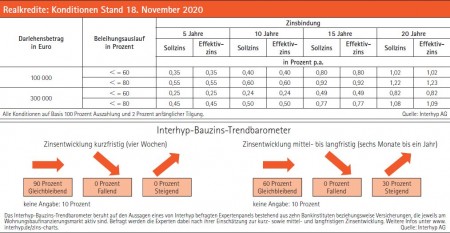 Realkredite: Konditionen Stand 18. November 2020 Quelle: Interhyp AG / Interhyp-Bauzins-Trendbarometer Quelle: Interhyp AG
