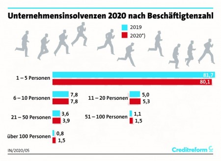 Insolvenzen 2020 nach Besch&auml;ftigtenzahl; Quelle: Creditreform