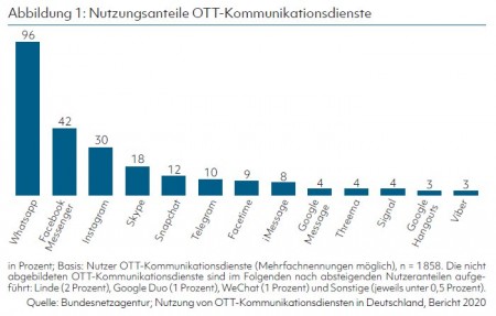 Abbildung 1: Nutzungsanteile OTT-Kommunikationsdienste Quelle: Bundesnetzagentur; Nutzung von OTT-Kommunikationsdiensten in Deutschland, Bericht 2020