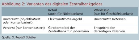 Abbildung 2: Varianten des digitalen Zentralbankgeldes Quelle: O. Read/S. Schäfer