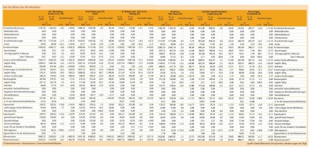 Aus der Bilanz der Privatbanken Quelle: Geschäftsberichte Privatbanken, Berechnungen der ZfgK