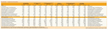 Privatbanken - Vergleich der Kennzahlen Quelle: Geschäftsberichte Privatbanken, Berechnungen der ZfgK