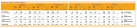 Privatbanken - Vergleich der Wertpapieranlagen Quelle: Geschäftsberichte Privatbanken, Berechnungen der ZfgK
