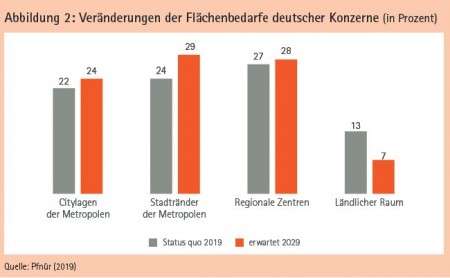 Abbildung 2: Veränderungen der Flächenbedarfe deutscher Konzerne (in Prozent) Quelle: Pfnür (2019)