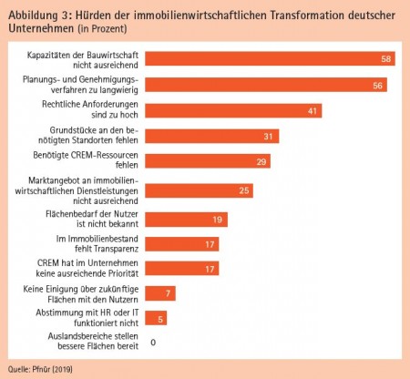 Abbildung 3: Hürden der immobilienwirtschaftlichen Transformation deutscher Unternehmen (in Prozent) Quelle: Pfnür (2019)