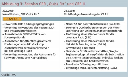 Abbildung 3: Zeitplan CRR "Quick Fix" und CRR II Quelle: PwC