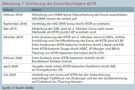 Abbildung 1: Einführung des Eonia-Nachfolgers EuroSTR Quelle: O. Read/J. Beißer