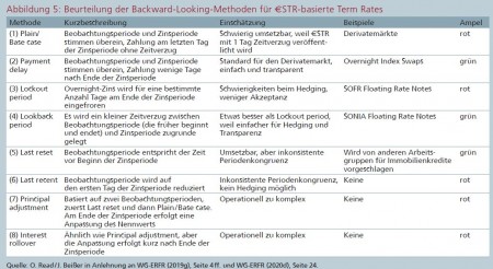 Abbildung 5: Beurteilung der Backward-Looking-Methoden für EuroSTR-basierte Term Rates Quelle: O. Read/J. Beißer in Anlehnung an WG-ERFR (2019g), Seite 4 ff. und WG-ERFR (2020d), Seite 24.