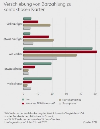 Verschiebung von Barzahlung zu kontaktlosen Karten Quelle: EZB