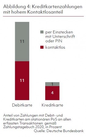 Abbildung 4: Kreditkartenzahlungen mit hohem Kontaktlosanteil Quelle: Deutsche Bundesbank
