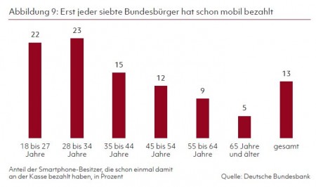 Abbildung 9: Erst jeder siebte Bundesbürger hat schon mobil bezahlt Quelle: Deutsche Bundesbank